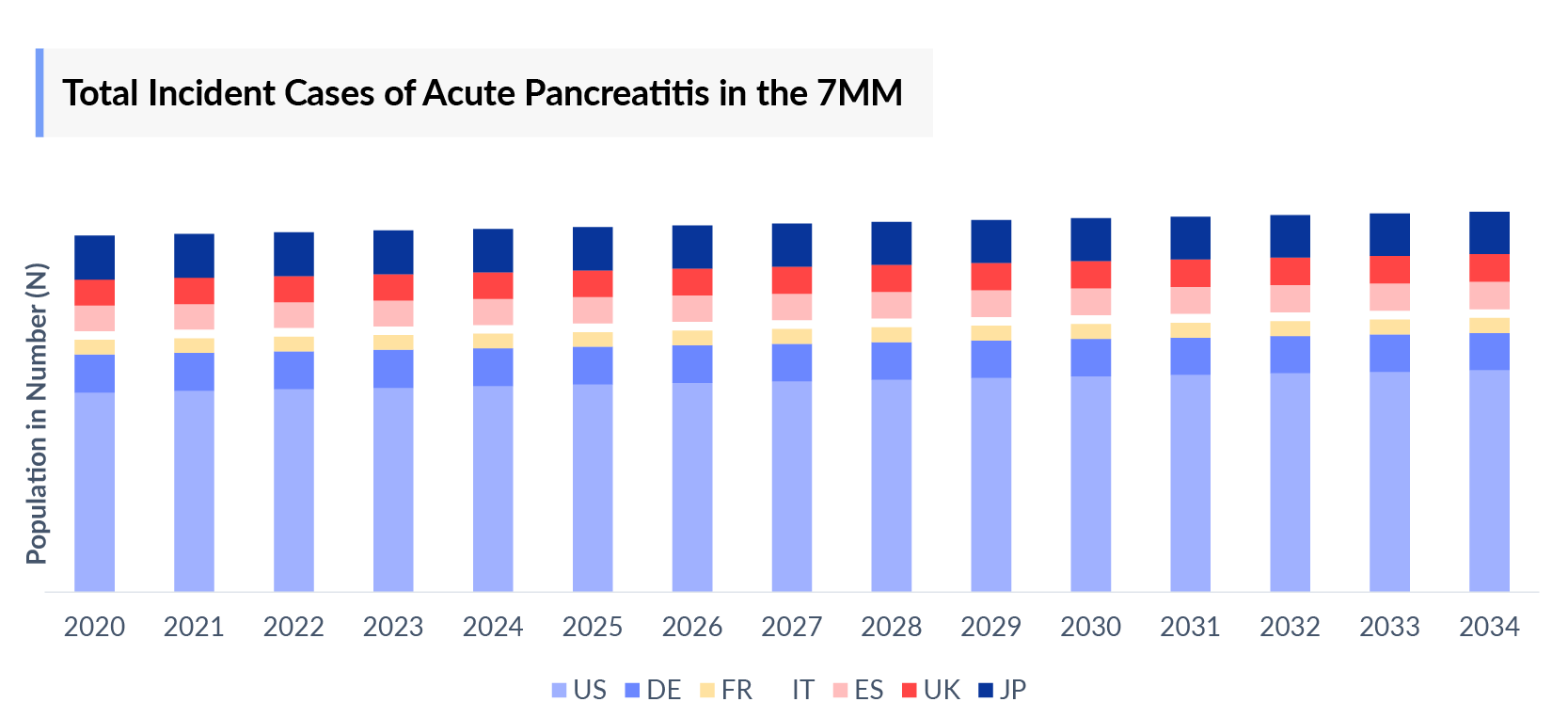 Total Incident Cases of Acute Pancreatitis in the 7MM